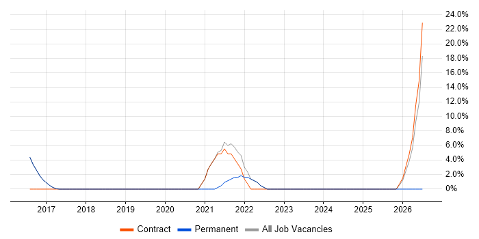 IT Assistant job vacancy trend in Rochdale