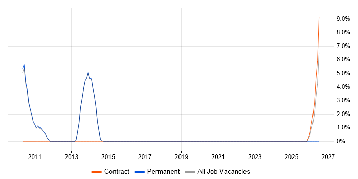 IT Services Manager job vacancy trend in Rochdale
