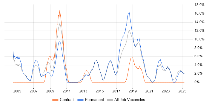 Job vacancy trend for IT Support in Rochdale Job vacancy trend for IT Support in Rochdale
