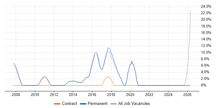 Kalman Filter job vacancy trend in Rochdale