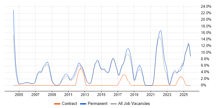 Lead job vacancy trend in Rochdale