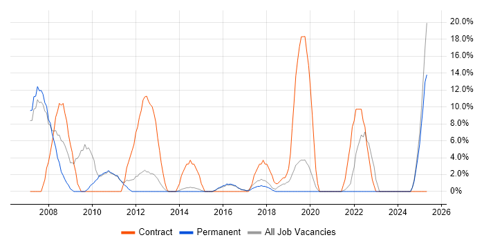 Job vacancy trend for Local Government in Rochdale Job vacancy trend for Local Government in Rochdale