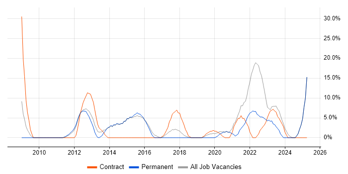 Job vacancy trend for Management Information System in Rochdale Job vacancy trend for Management Information System in Rochdale