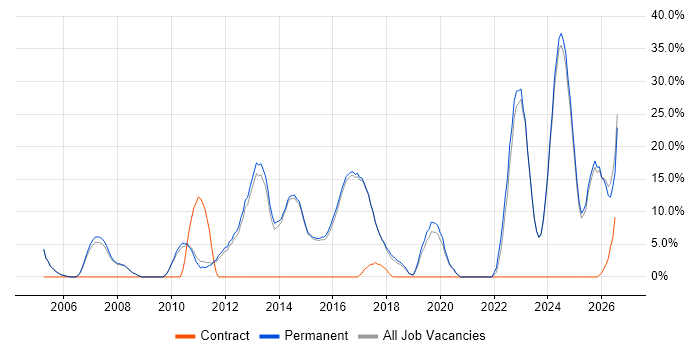 Mentoring job vacancy trend in Rochdale