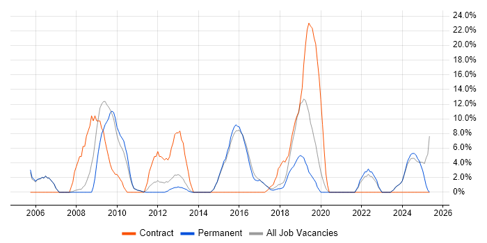 Job vacancy trend for Migration in Rochdale Job vacancy trend for Migration in Rochdale