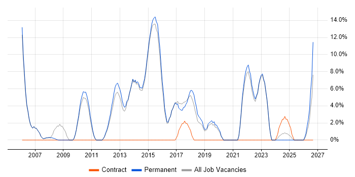 People Management job vacancy trend in Rochdale