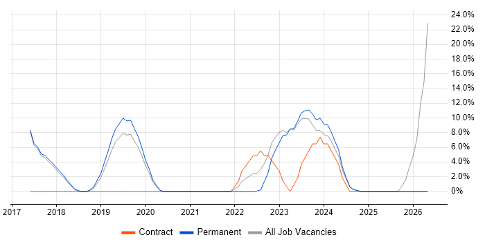 Power Platform job vacancy trend in Rochdale
