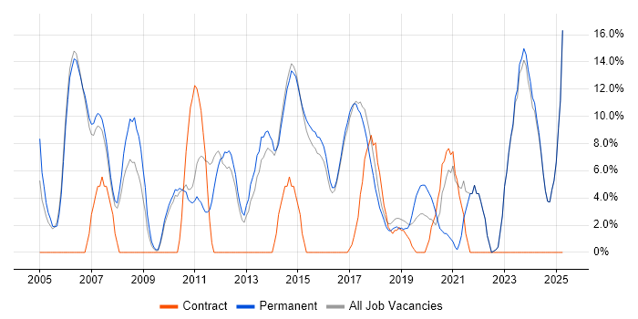 Job vacancy trend for Project Management in Rochdale