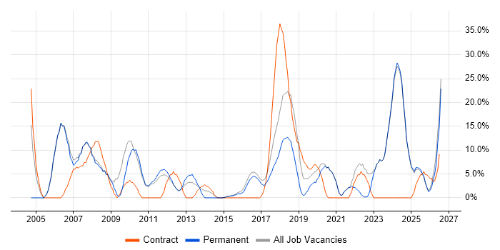 Public Sector job vacancy trend in Rochdale
