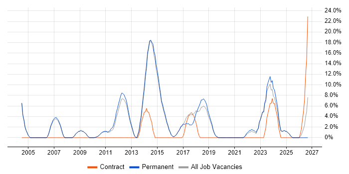 Requirements Gathering job vacancy trend in Rochdale