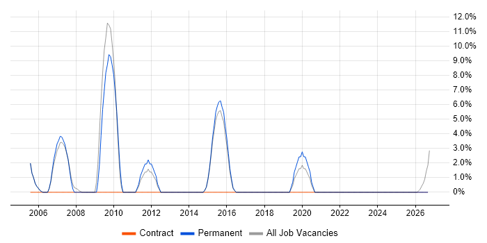 Senior Consultant job vacancy trend in Rochdale