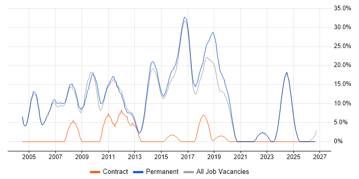Senior job vacancy trend in Rochdale