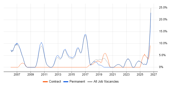 Service Delivery job vacancy trend in Rochdale
