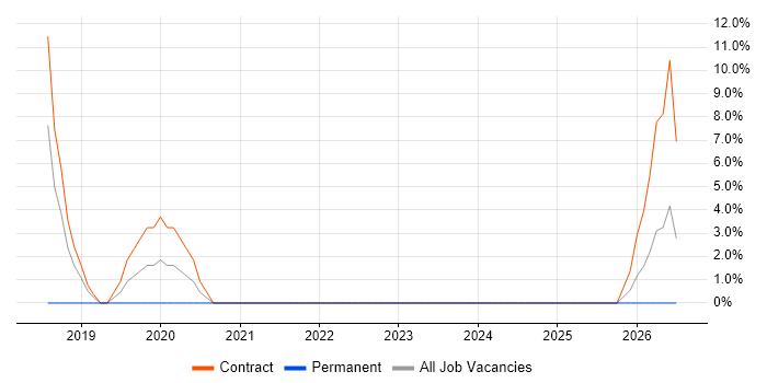 Service Desk Agent job vacancy trend in Rochdale