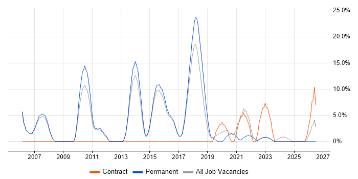 Service Management job vacancy trend in Rochdale