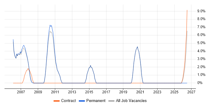 Service Manager job vacancy trend in Rochdale