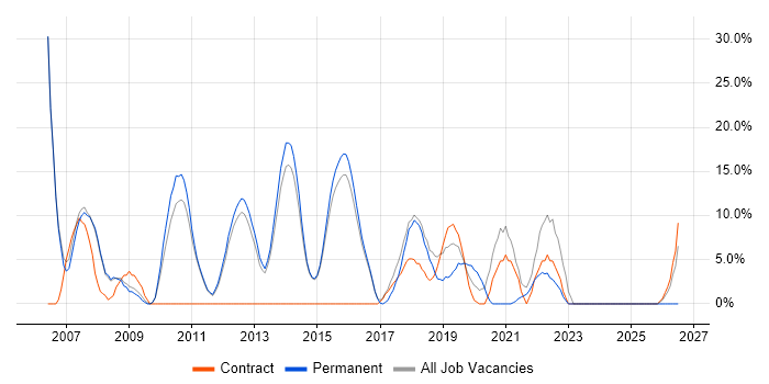 SLA job vacancy trend in Rochdale