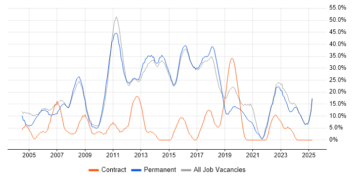 Job vacancy trend for Social Skills in Rochdale Job vacancy trend for Social Skills in Rochdale