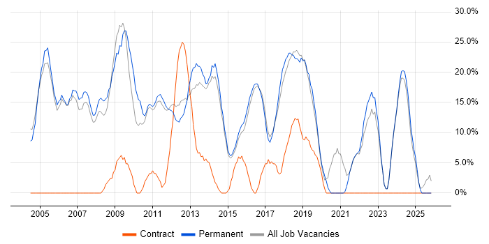 SQL job vacancy trend in Rochdale