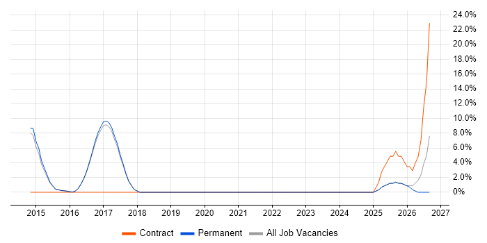 Stakeholder Engagement job vacancy trend in Rochdale