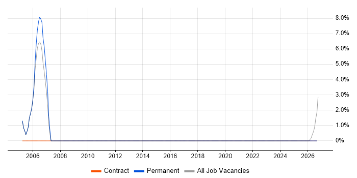 Statistical Modelling job vacancy trend in Rochdale
