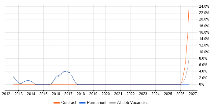 Supplier Management job vacancy trend in Rochdale