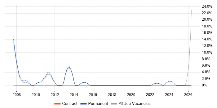 Systems Administrator job vacancy trend in Rochdale