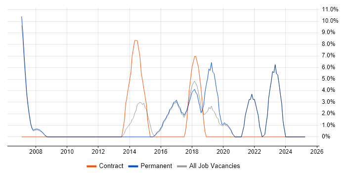 Job vacancy trend for Systems Analyst in Rochdale Job vacancy trend for Systems Analyst in Rochdale