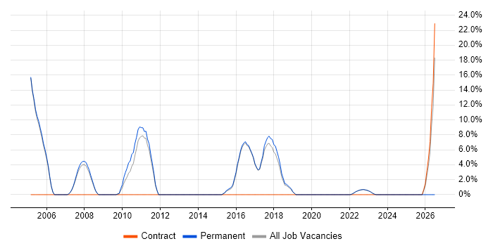VLAN job vacancy trend in Rochdale
