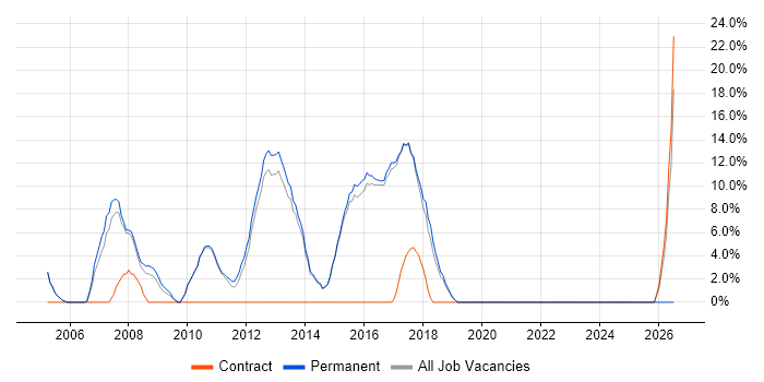 VoIP job vacancy trend in Rochdale