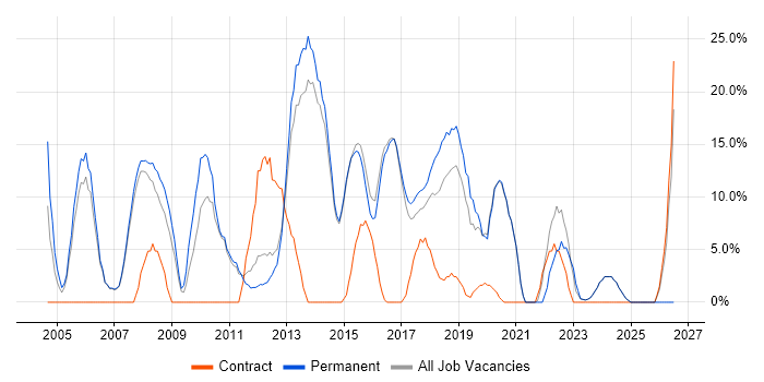 Windows Server job vacancy trend in Rochdale