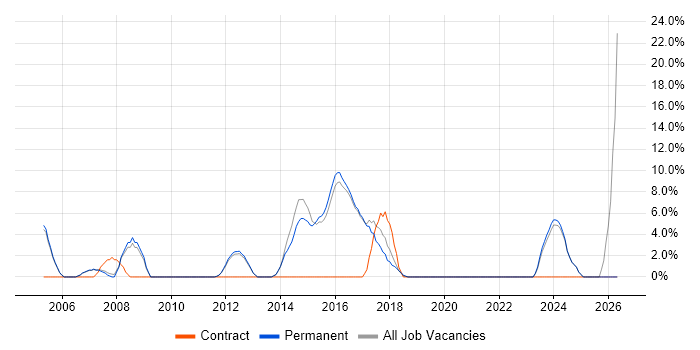 Workflow job vacancy trend in Rochdale