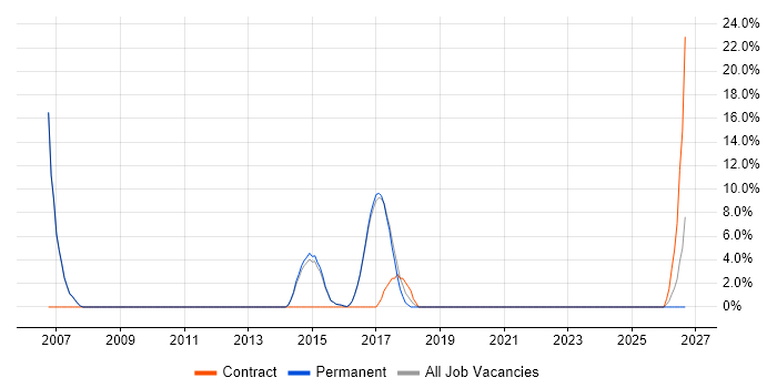 Workshop Facilitation job vacancy trend in Rochdale