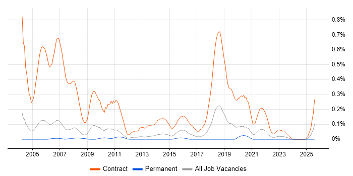 Job vacancy trend for Rollout Engineer in Manchester Job vacancy trend for Rollout Engineer in Manchester