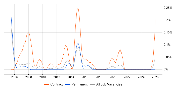 Rollout Manager job vacancy trend in Manchester