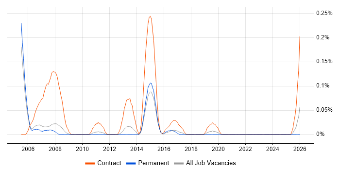 Rollout Project Manager job vacancy trend in Manchester