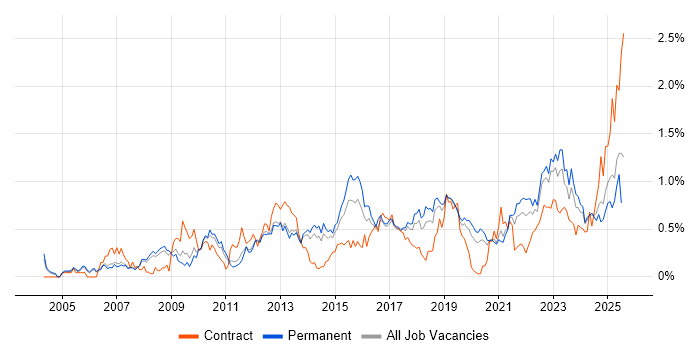 Job vacancy trend for Root Cause Analysis in Manchester