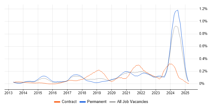 Job vacancy trend for Route 53 in Manchester Job vacancy trend for Route 53 in Manchester