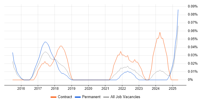 Job vacancy trend for RStudio in Manchester Job vacancy trend for RStudio in Manchester