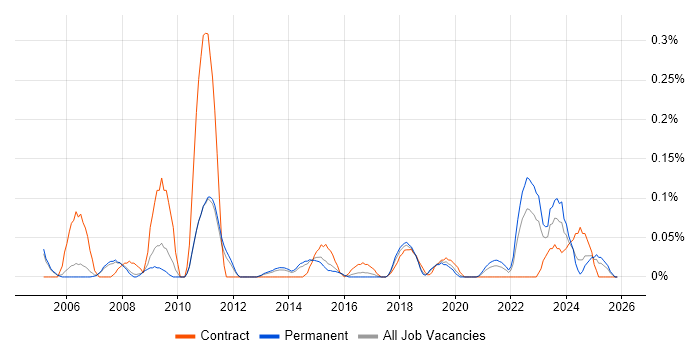 RTP job vacancy trend in Manchester