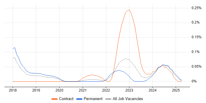 Job vacancy trend for Rubrik in Manchester Job vacancy trend for Rubrik in Manchester