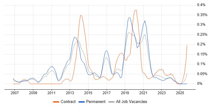 Ruby Developer job vacancy trend in Manchester