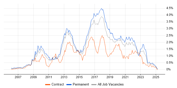 Job vacancy trend for Ruby in Manchester