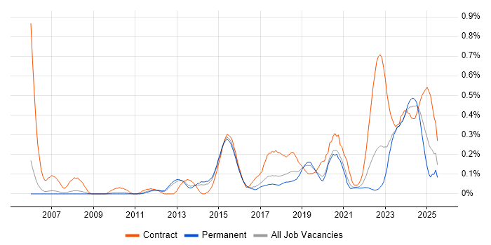 Job vacancy trend for Runbook in Manchester Job vacancy trend for Runbook in Manchester