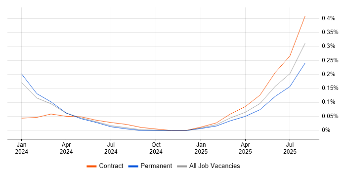 Job vacancy trend for Rust Engineer in Manchester