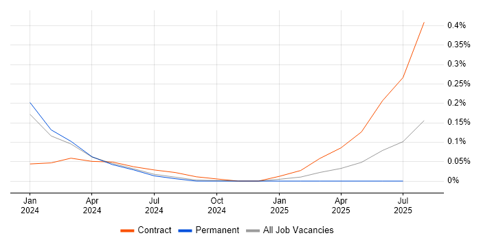 Job vacancy trend for Rust Software Engineer in Manchester