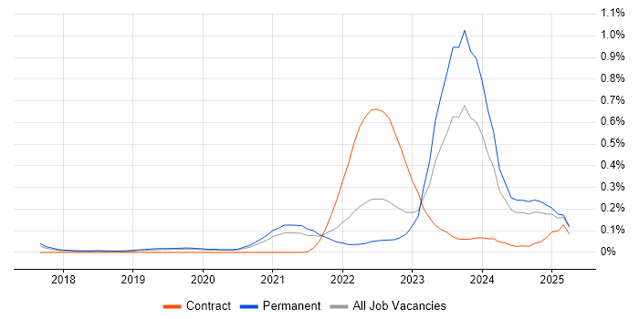 Job vacancy trend for Rust in Manchester