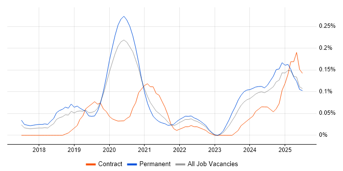 Job vacancy trend for RxJS in Manchester