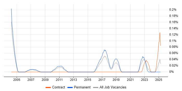 Job vacancy trend for S-PLUS in Manchester Job vacancy trend for S-PLUS in Manchester