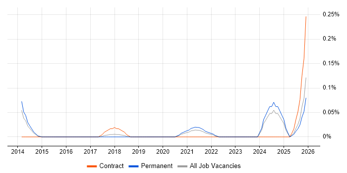 SaaS Analyst job vacancy trend in Manchester